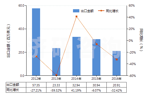 2012-2016年中國其他金屬的氧化物及氫氧化物(HS28259090)出口總額及增速統計